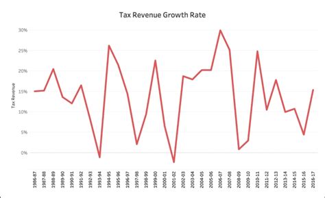 central governments tax revenue increased    times