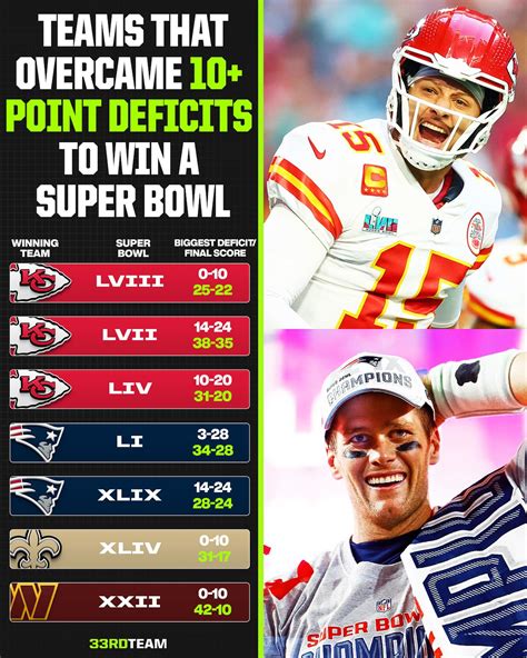 33rd Team | Patrick Mahomes and the Chiefs overcame a two-score lead in