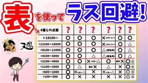 ゆうせー邯鄲 On Twitter 【麻雀講義動画がアップされました！】 今回はラス回避ルール特化！各項目を立体図を用いて解説しました