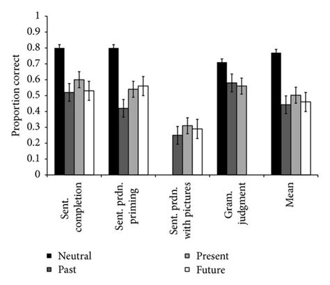 Findings Of The Meta Analysis Showing Mean Proportion Accuracy Sorted