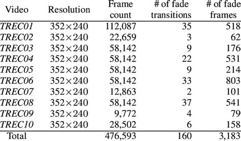 Video sequences used and their corresponding descriptions. | Download ...