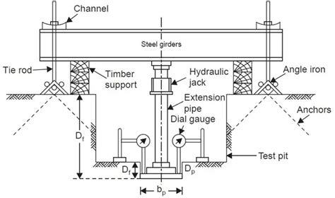 Plate Load Test Procedure Safe Bearing Capacity Calculation