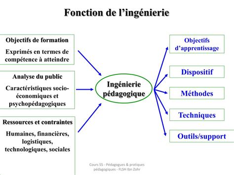 Ppt Notions De Base En Ing Nierie P Dagogique Powerpoint Presentation