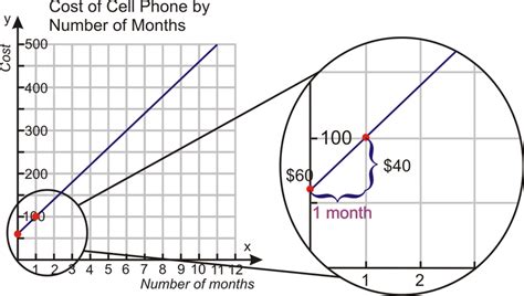 Problem Solving With Linear Graphs Ck 12 Foundation