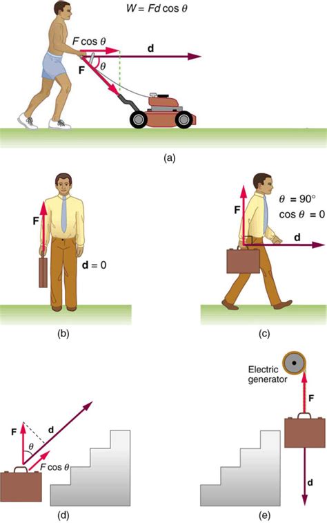 Kinetic Energy And The Work Energy Theorem Physics