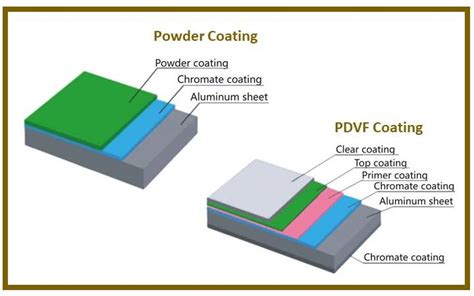 Difference Between PVDF Coating Versus Powder Coating, 54% OFF