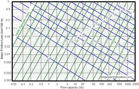7 Pics Pvc Friction Loss Tables And Review Alqu Blog