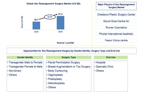 Sex Reassignment Surgery Market Report Trends Forecast And Competitive Analysis To