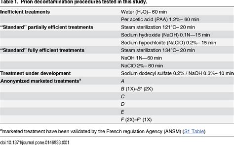 Table 1 From Rapid And Highly Sensitive Detection Of Variant