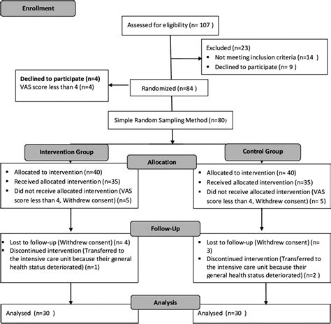 The Effect Of Guided Imagery On Postoperative Pain Managemen