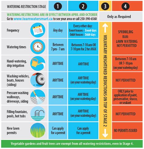 watering restrictions   effect    rdn