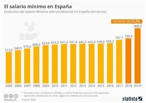 Infografía Del Día El Salario Mínimo En España En La última Década Sociedad Eulixe