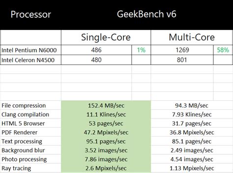 Intel N Vs Pentium Silver N Vs Celeron N A Comparative