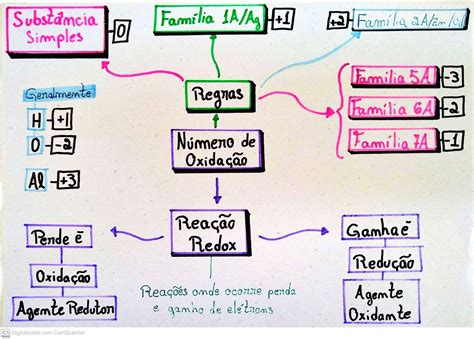 MAPA MENTAL SOBRE NÚMERO DE OXIDAÇÃO NOX Chemistry Bullet Journal