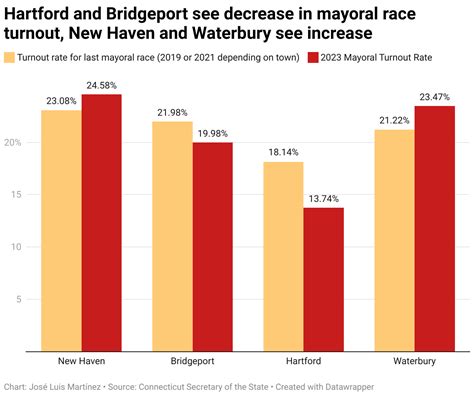 How Does 2023 Voter Turnout Compare To Previous Years Hartford