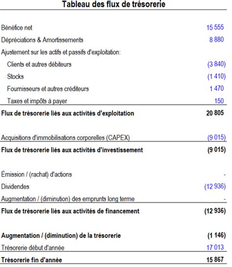 Comment Laborer Un Tableau Des Flux De Tr Sorerie Simplifi