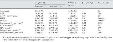 Table From Ambulatory Arterial Stiffness Index In Turner Syndrome The Impact Of Sex Hormone
