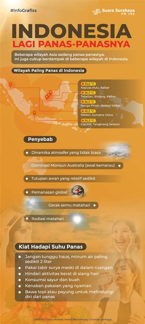 Indonesia Lagi Panas Panasnya