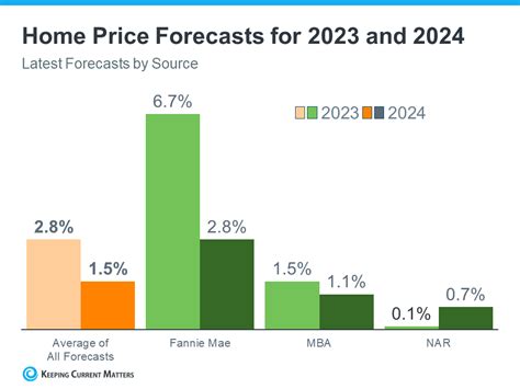 Housing Market Trends In The Usa 2024 Dee Magdaia