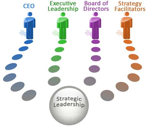 The Most Important Role In Strategy Execution The Ceo Lbl Strategies