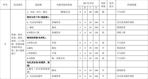 危害因素辨识评价表和高中度风险清单文档之家