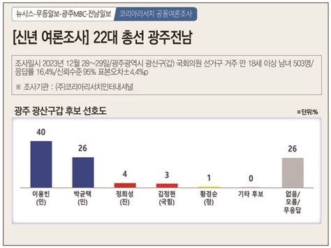 신년 여론조사 광주 광산갑 이용빈 40 박균택 26친명 2파전 공감언론 뉴시스통신사