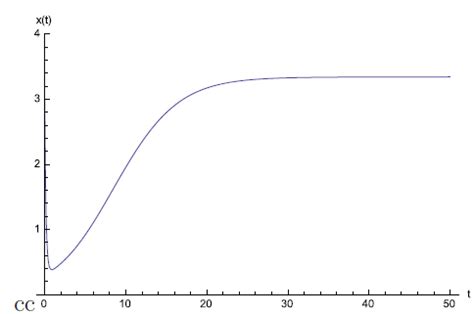 The plot shows the concentration of uninfected cells with respect to ...