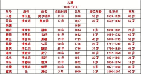 明清皇帝简表 Word文档在线阅读与下载 无忧文档