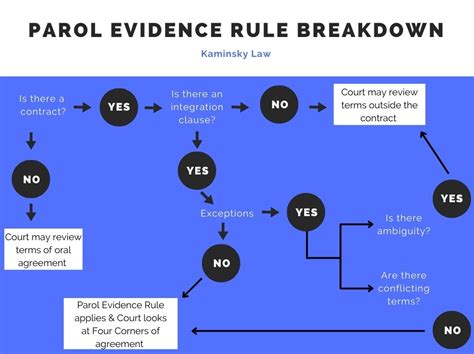 What Is The Parol Evidence Rule And How Does It Apply To My Contracts Kaminsky Law