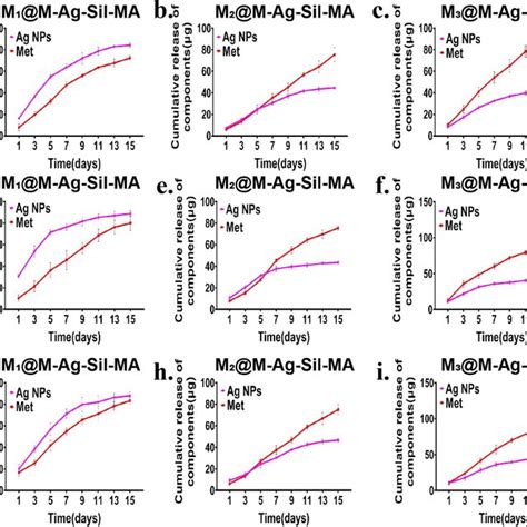 Drug Release Assay Of The Hydrogel System In Vitro Cumulative Release