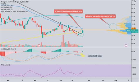 wprt stock price  chart nasdaqwprt tradingview