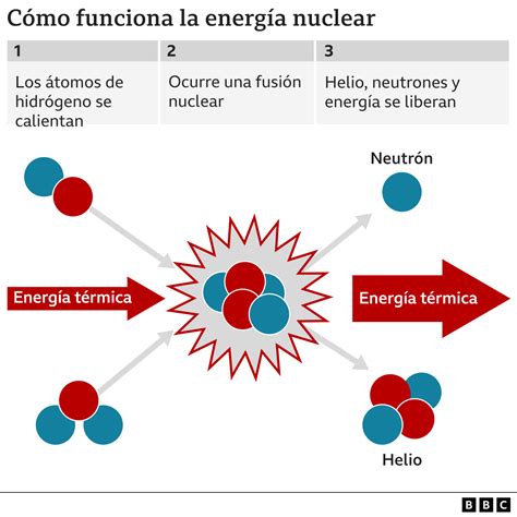 Fusión nuclear el prometedor hito que lograron los científicos y qué