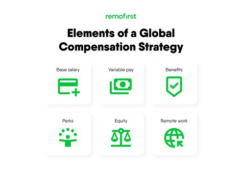 How To Develop A Global Compensation Strategy Remofirst