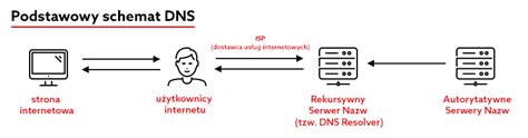 DNS co to jest i jak działa serwery DNS Pomoc home pl