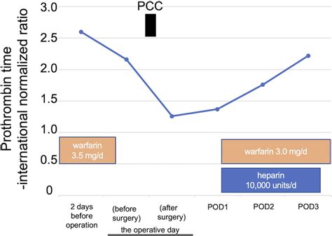 Perioperative Anticoagulation Management Pcc Prothrombin Complex