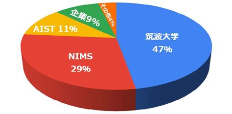 【開催報告】第4回つくば異分野融合医学セミナー 開催報告 橋渡し研究推進センター Cime 未来医工融合研究センター