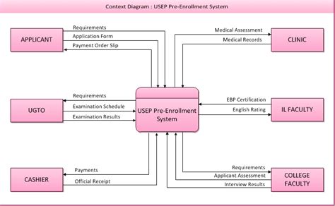 Example Of Data Flow Diagram For Enrollment System System En