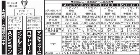 【欧州cl】インテル13季ぶり準決勝へ、acミランと激突 イタリア勢が20季ぶりの大躍進 欧州cl写真ニュース 日刊スポーツ