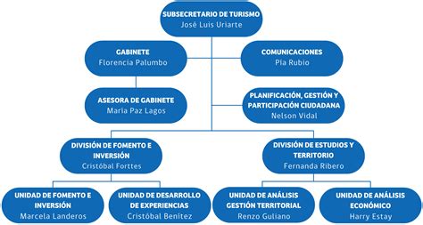 Organigrama De La Empresa Compraventadevehiculos/organigrama Empresarial
