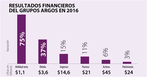 Grupo Argos Registró Ganancias De 11 Billones En 2016 Con Un Crecimiento De 75