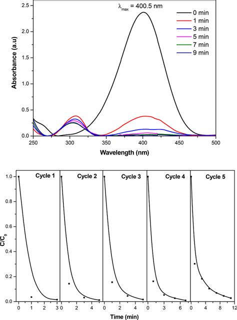 Uvvis Absorption Spectra Of Np Reduction Th Cycle By Pd Pei Ao