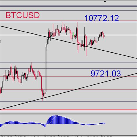 Bitcoin price chart live | Arqma Coin