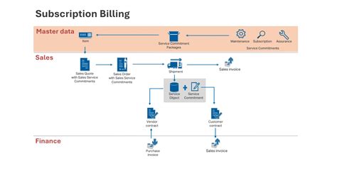 Subscription Billing In Business Central Basics For Setting Up And