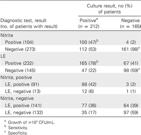 leukocyte esterase  urine laboratory diagnosis  urinary tract
