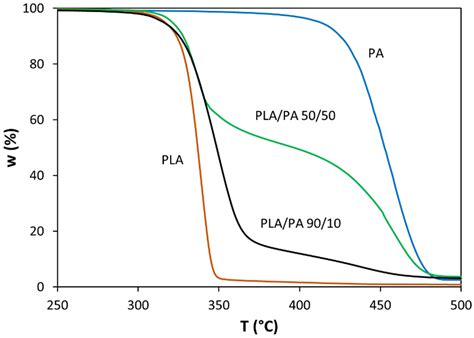 Polymers Free Full Text Kinetics Of The Thermal Degradation Of Poly