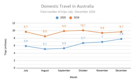 Australia Tourism Statistics | How many visit? (2024)