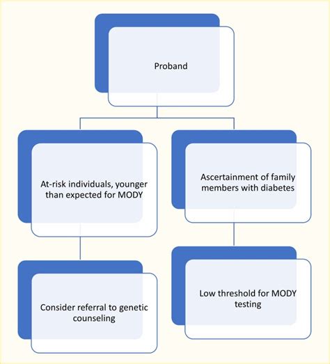 Figure 3 Cascade Testing For Monogenic Diabetes Diabetes In America Ncbi Bookshelf