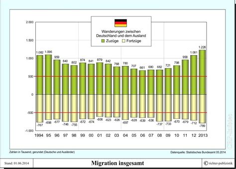 Nach Einem In Und Negativen Wanderungssaldo Zuwanderung Von