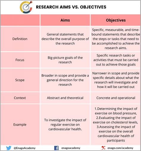 Research Aims and Objectives: The dynamic duo for successful research