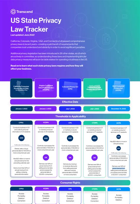 Compare Us State Privacy Laws [updated June 2022]